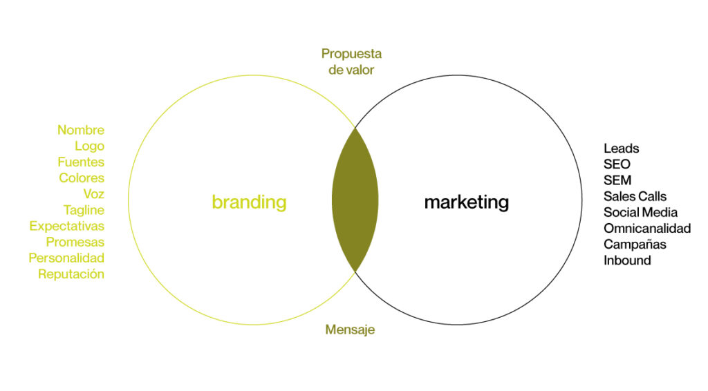 diferencias entre branding y marketing